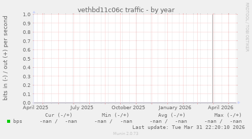 vethbd11c06c traffic