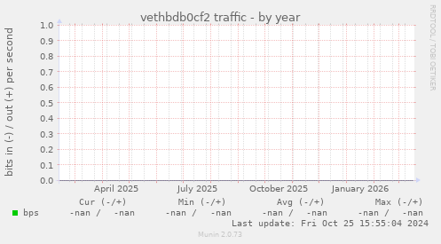 vethbdb0cf2 traffic