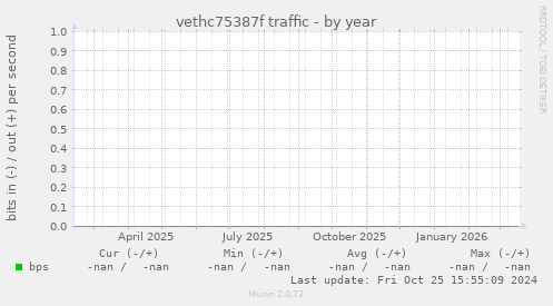 vethc75387f traffic