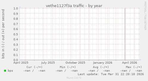 vethe1127f3a traffic