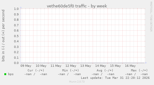 vethe60de5f0 traffic