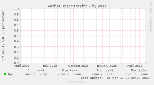 vethe60de5f0 traffic