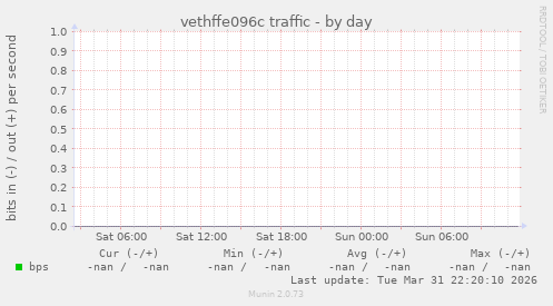 vethffe096c traffic