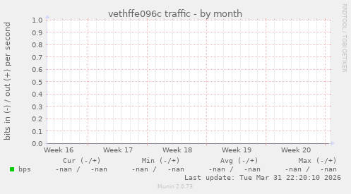 vethffe096c traffic