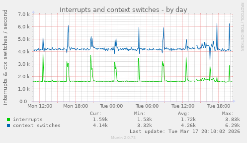 Interrupts and context switches