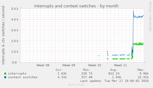 Interrupts and context switches