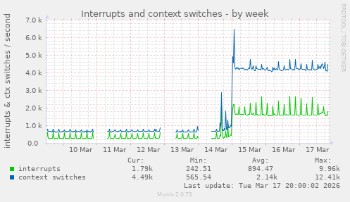 Interrupts and context switches