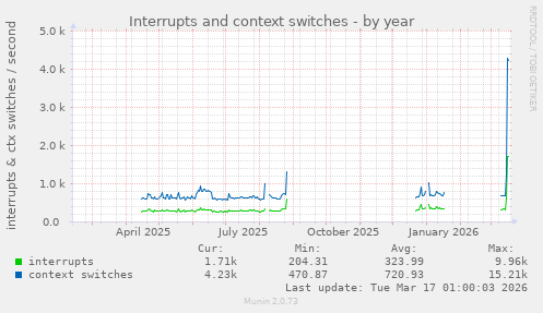 Interrupts and context switches