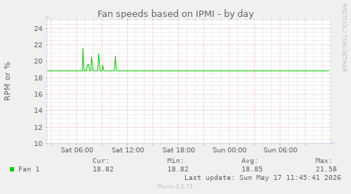 Fan speeds based on IPMI