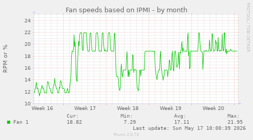Fan speeds based on IPMI