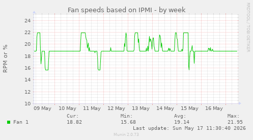 Fan speeds based on IPMI