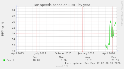 Fan speeds based on IPMI