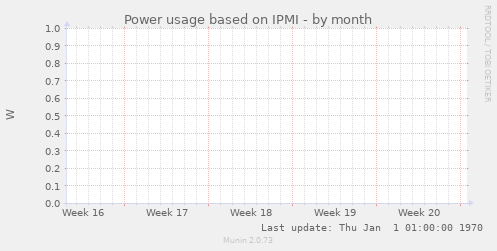 Power usage based on IPMI