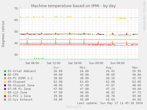 Machine temperature based on IPMI