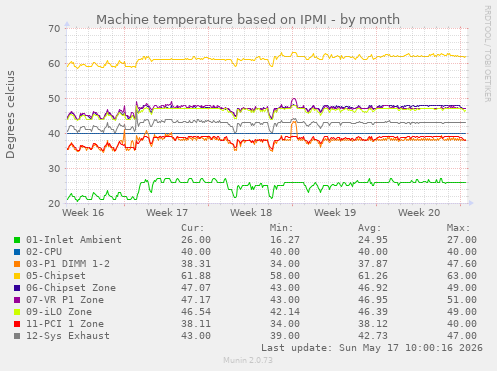 Machine temperature based on IPMI