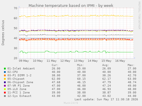 Machine temperature based on IPMI