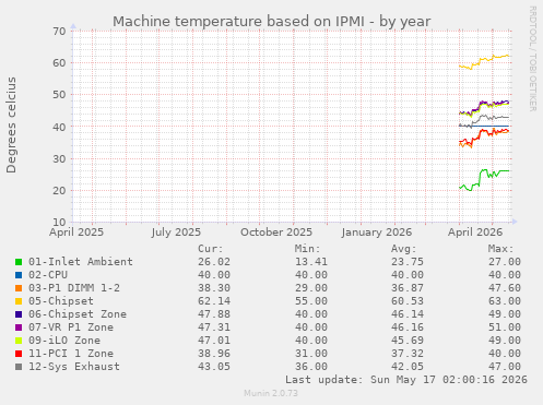Machine temperature based on IPMI