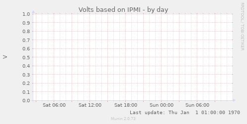 Volts based on IPMI