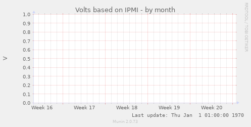 Volts based on IPMI