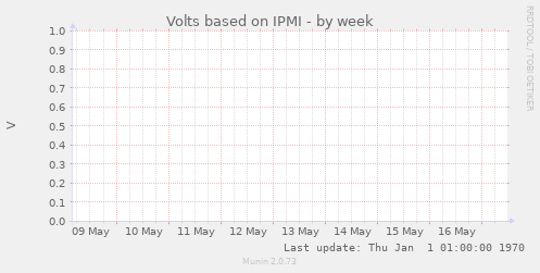 Volts based on IPMI