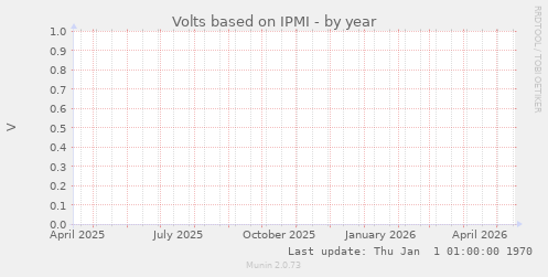Volts based on IPMI