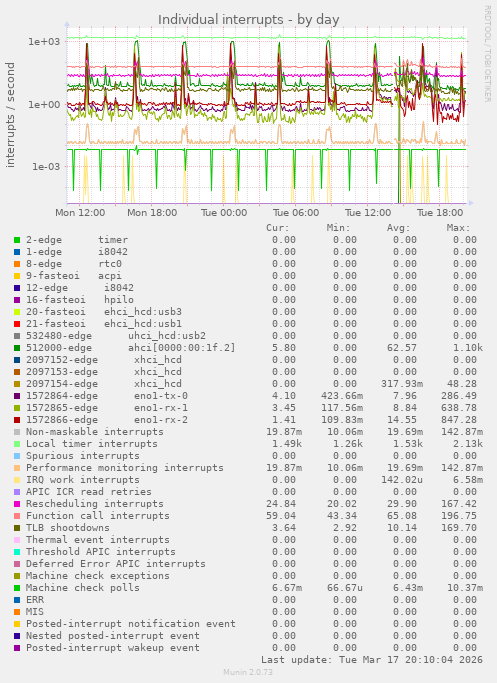 Individual interrupts