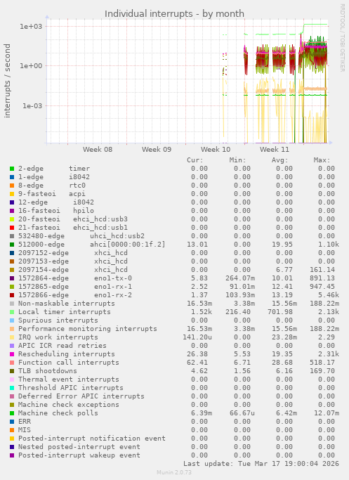 Individual interrupts