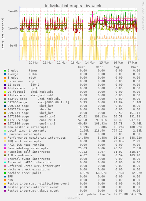 Individual interrupts