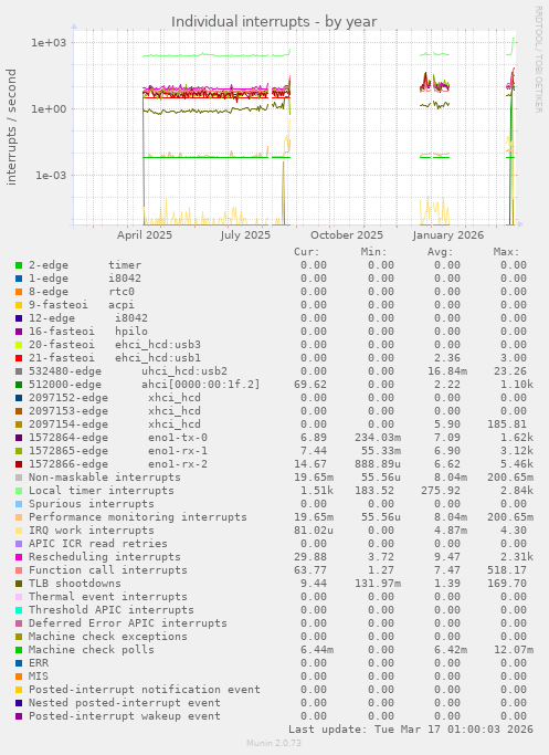 Individual interrupts