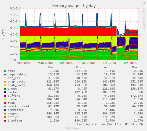 Memory usage