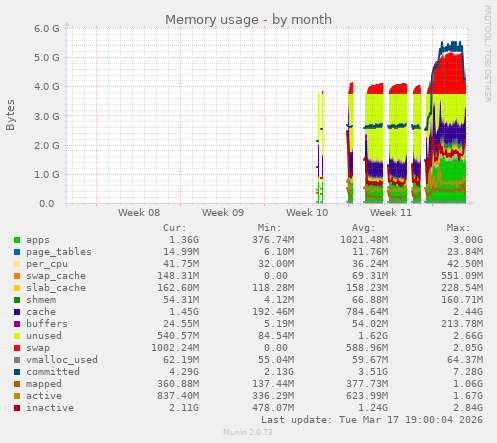 Memory usage