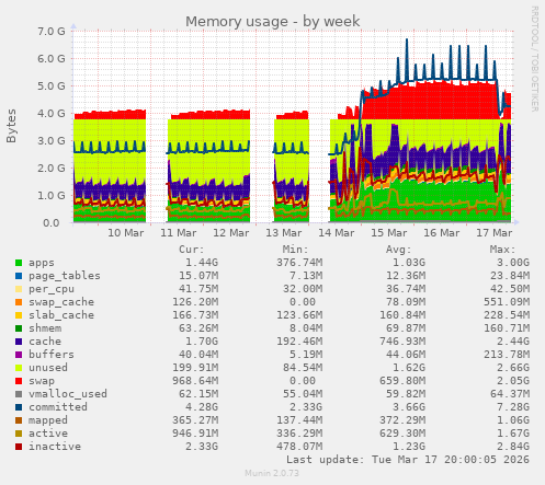Memory usage