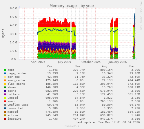Memory usage