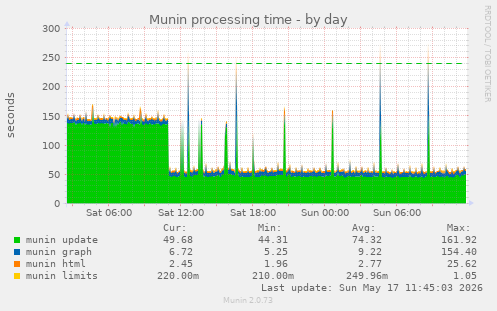 Munin processing time