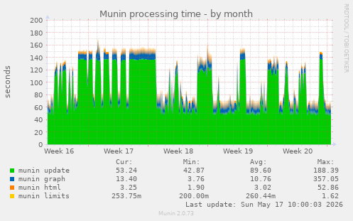 Munin processing time