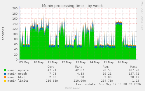 Munin processing time