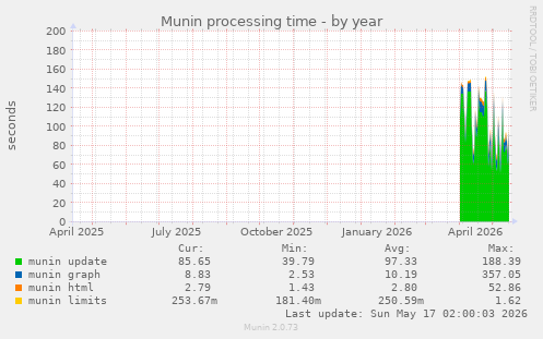 Munin processing time