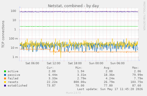 Netstat, combined