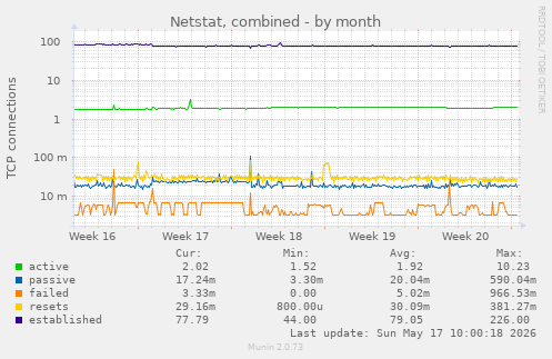 Netstat, combined