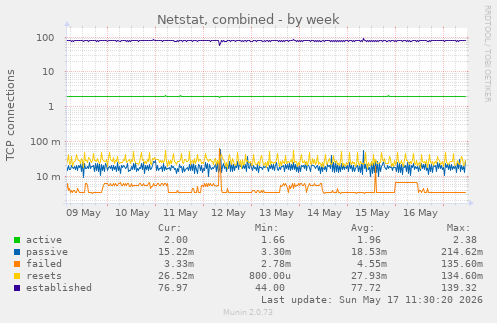 Netstat, combined