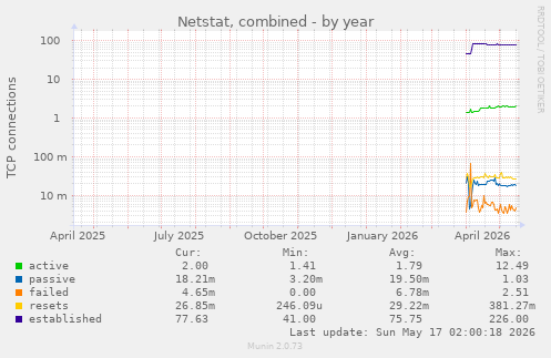 Netstat, combined