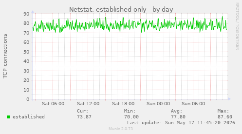 Netstat, established only