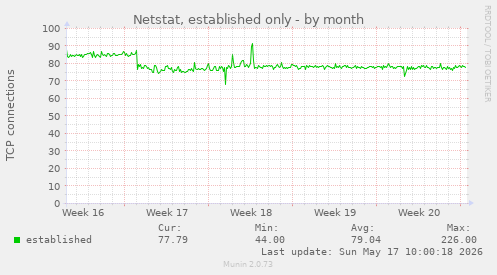 Netstat, established only