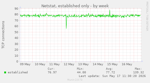 Netstat, established only