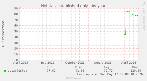 Netstat, established only