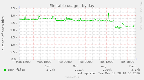 File table usage
