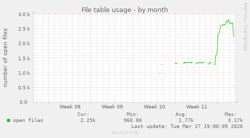 File table usage