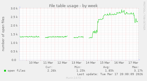 File table usage