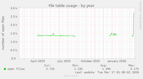 File table usage