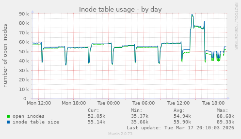 Inode table usage